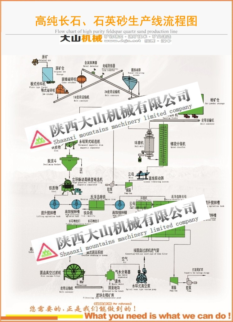 高純長石、石英砂選礦技術(shù)