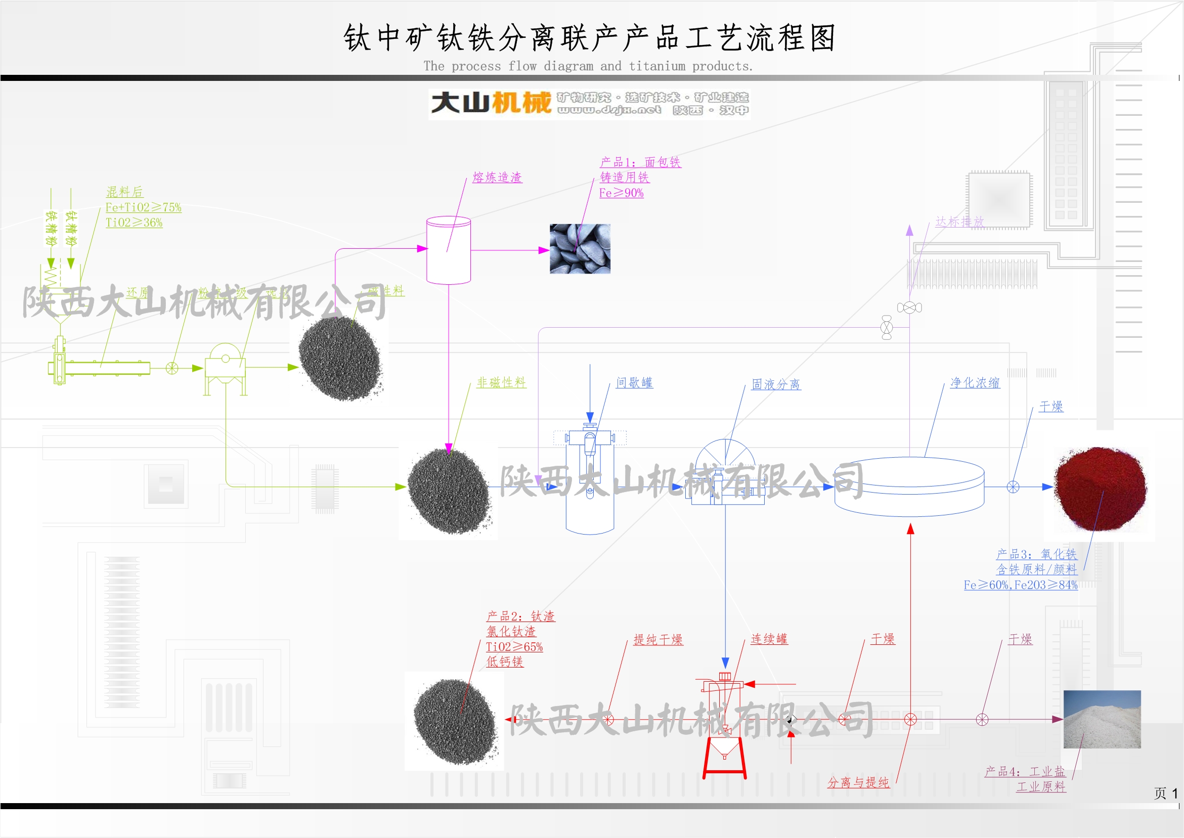 鈦中礦鈦鐵分離聯(lián)產(chǎn)產(chǎn)品工藝流程圖.jpg